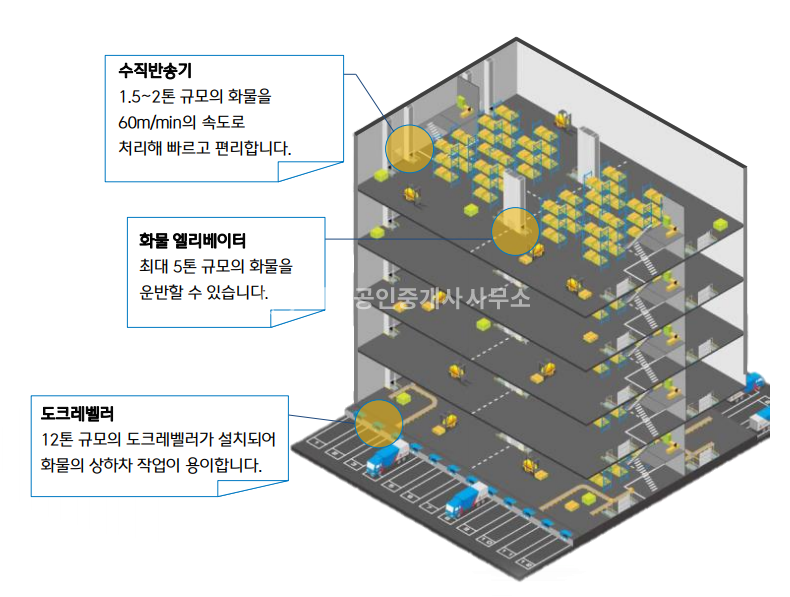 경기 군포시 부곡동 군포시 초대형 물류창고, 수도권 전지역 1시간 이내 접근, 교통의 요충지, 인천항, 인천공항, 평택항 연계성 월세 매물번호 10969 사진 6