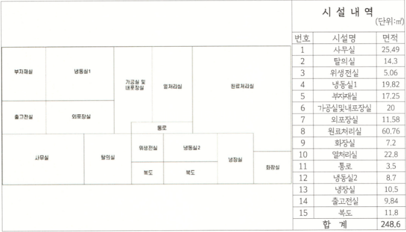 경기 김포시 북변동 2종근생, 하수직관, 상수도, 해썹인증(식육가공업, 양념육), 냉동, 냉장등 시설 전체 인수 가능 월세 매물번호 12620 사진 5