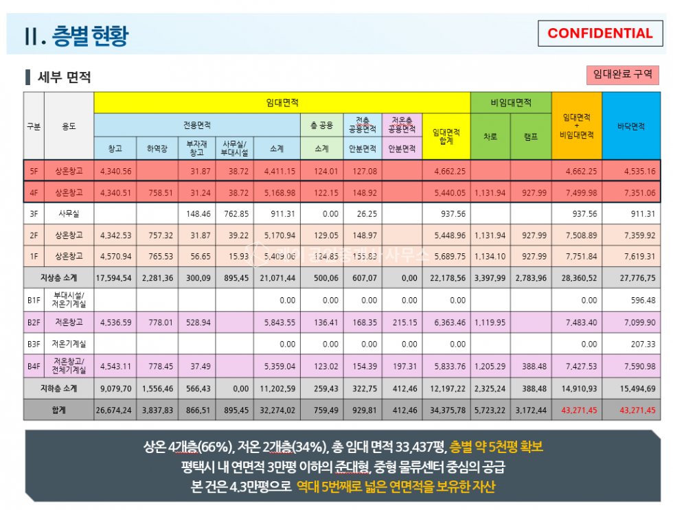 경기 평택시 청북읍 고렴리 1(창고동)동 청북IC 차량7분, R&R물류센터, 준대형 물류센터, 약2000평, 다수면적가능 월세 매물번호 13018 사진 3