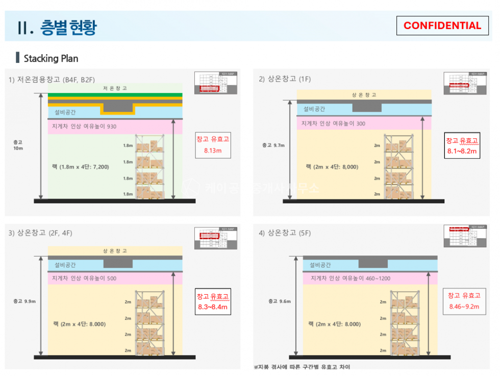 경기 평택시 청북읍 고렴리 1(창고동)동 청북IC 차량7분, R&R물류센터, 준대형 물류센터, 약2000평, 다수면적가능 월세 매물번호 13018 사진 5